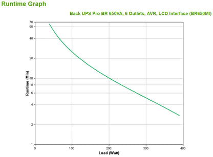 Line Interactive UPS тип кула APC Back-UPS Pro BR650MI UPS AC 230V 390Watt 650VA USB output connectors 6 Black
