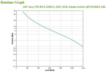 Line Interactive UPS тип кула APC Easy UPS BVX Series BVX2200LI-GR UPS AC 220-240V 1200Watt 2200VA 9Ah output connectors 4