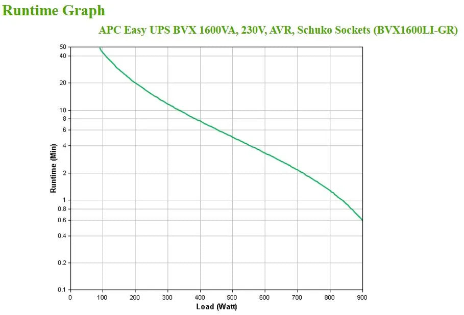 Line Interactive UPS тип кула APC Easy UPS BVX Series BVX1200LI-GR UPS AC 230V 650Watt 1200VA 9Ah output connectors 4