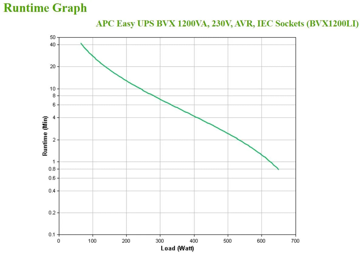 Line Interactive UPS тип кула APC Easy UPS BVX Series BVX1200LI UPS AC 220-240V 650Watt 1200VA 9Ah output connectors 6