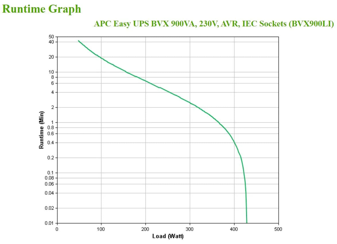 Line Interactive UPS тип кула APC Easy UPS BVX Series BVX900LI UPS AC 220-240V 480Watt 900VA 9Ah output connectors 4
