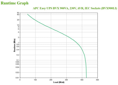 Line Interactive UPS тип кула APC Easy UPS BVX Series BVX900LI UPS AC 220-240V 480Watt 900VA 9Ah output connectors 4