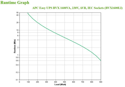 Line Interactive UPS тип кула APC Easy UPS BVX Series BVX1600LI UPS AC 220-240V 900Watt 1600VA 7Ah output connectors 6