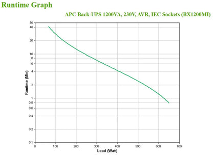 Line Interactive UPS тип кула APC Back-UPS BX Series BX1200MI UPS AC 230V 650Watt 1200VA 9Ah output connectors 6