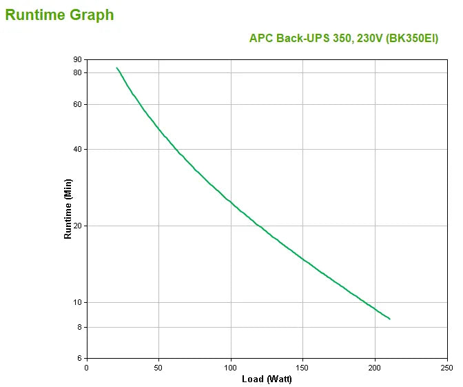 Off Line UPS APC Back-UPS CS 350 UPS AC 230V 210Watt 350VA RS-232 USB output connectors 4 beige